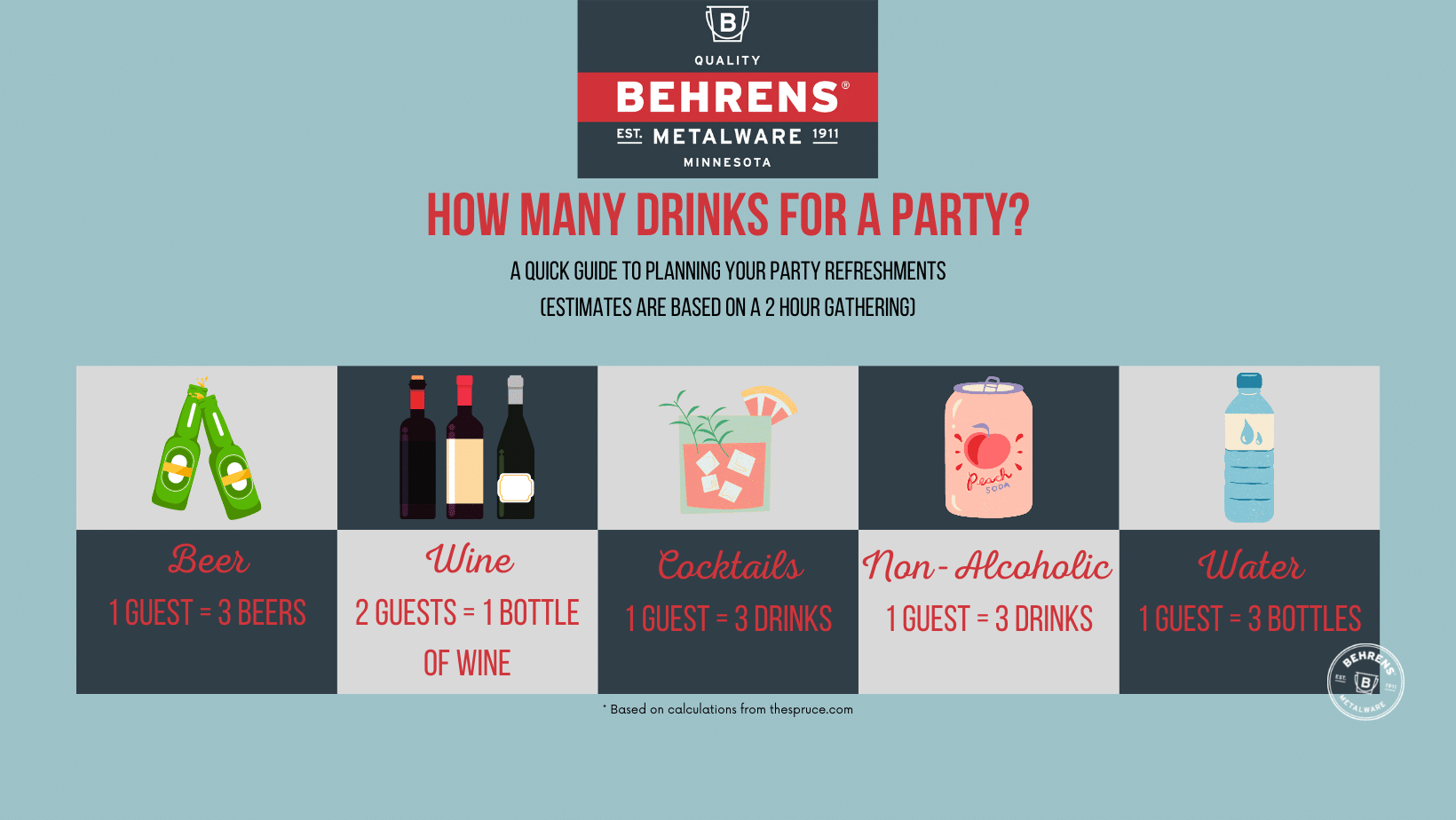 How many drinks for a party? Chart showing how to estimate beverages when planning for a party